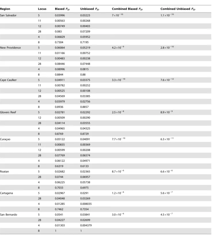 Table 2. Probability of identity (P ID ) for each locus within each region for Montastraea annularis sampled across the Caribbean.