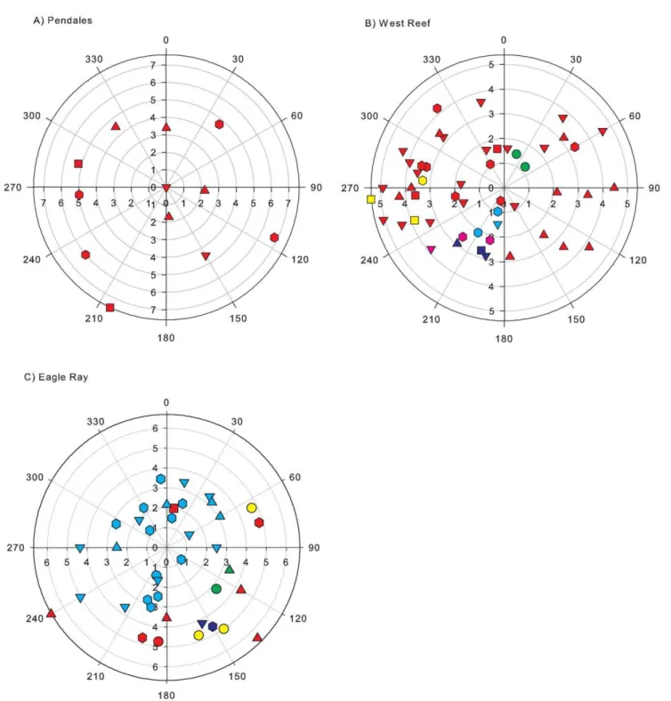 Figure 4. Polar plots of Montastraea annularis populations at three sites showing the distribution of colonies