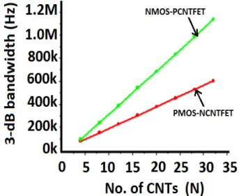 Figure 7.  Variation of 3-dB bandwidth with N. 