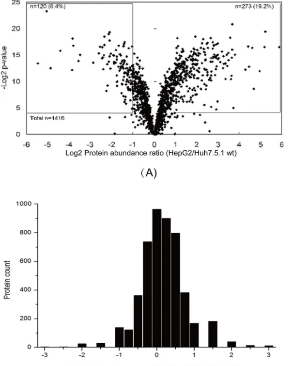 Fig 2. Quantitative analysis of proteins abundance changes detected using the label-free and iTRAQ approaches