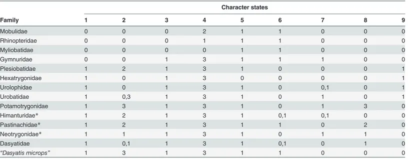 Table 3. Character matrix for thirteen major families (including Dasyatis microps) of the Myliobatiformes (present study) based on nine character states