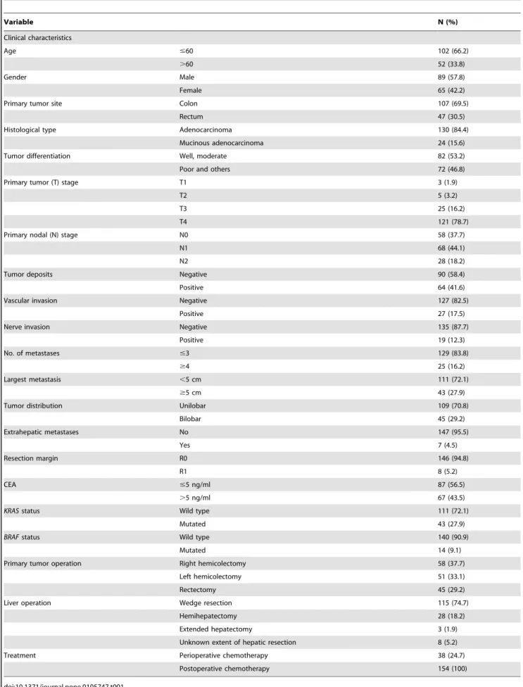 Table 1. Clinicopathological characteristics of the 154 patients who underwent simultaneous resection of primary and synchronous colorectal liver metastases.