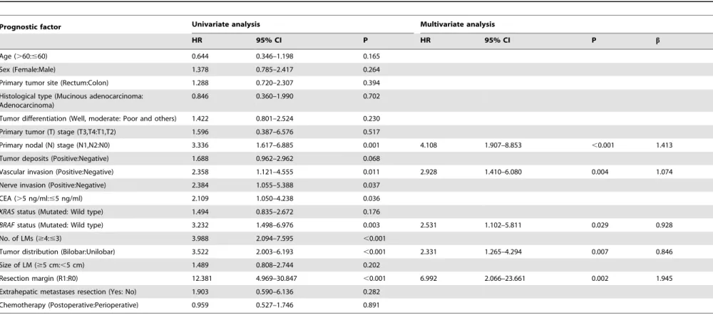 Table 2. Univariate and multivariate analyses of associations between clinicopathological characteristics and overall survival after curative resection of liver metastases.