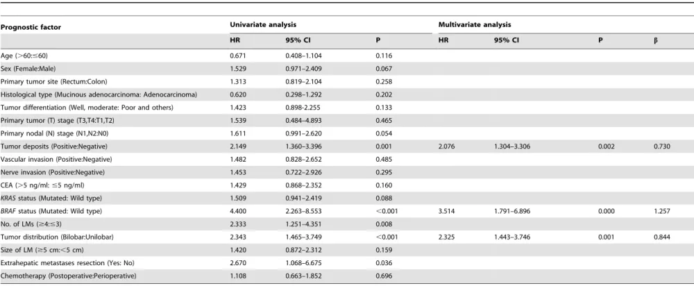 Table 3. Univariate and multivariate analyses of associations between clinicopathological characteristics and disease-free survival after curative resection of liver metastases.
