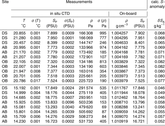 Table 3. CTD data (averages of 2 min recordings at constant depths) at three sites in the Baltic Sea (see Fig