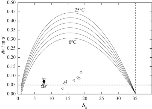 Figure 6. Experimental data for sound speed anomaly δw in Baltic seawater (symbols) in comparison to model results (lines, reproduced from Fig