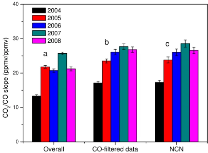 Fig. 11. The CO 2 -CO correlation slope (dCO 2 /dCO) for winter ob- ob-servations at Miyun