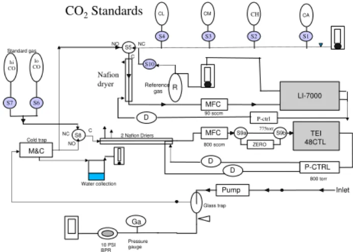 Fig. 2. Schematic of the CO 2 measurement set-up at Miyun. Sam- Sam-ple and calibration flows are denoted by solid lines with arrowheads to indicate direction
