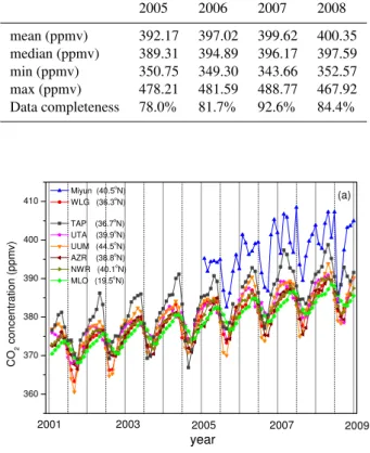 Fig. 3. Mean standardized diurnal variation of CO 2 by month at Miyun (2005–2008).