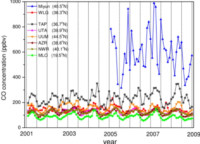 Fig. 5. Weekly mean CO 2 at Miyun from December 2004 to Febru- Febru-ary 2009 (black line)