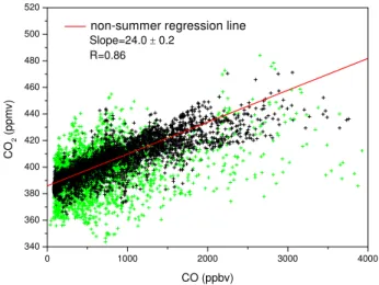 Fig. 7. CO 2 -CO relationship observed at Miyun (March 2007–