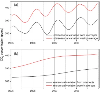 Fig. 10. The interseasonal (a) and annual (b) variations of CO 2 observed at Miyun (red) and background CO 2 (black) derived from the CO 2 -CO correlation analysis.
