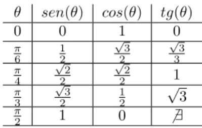 Tabela 1.2: Seno, cosseno e tangente dos ângulos notáveis do 1 o quadrante