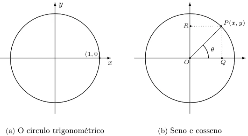 Figura 1.10: cos(θ) = OQ = x e sen(θ) = OR = y.
