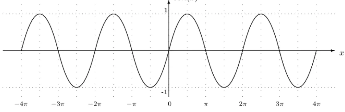 Figura 1.11: Senóide sen(x)