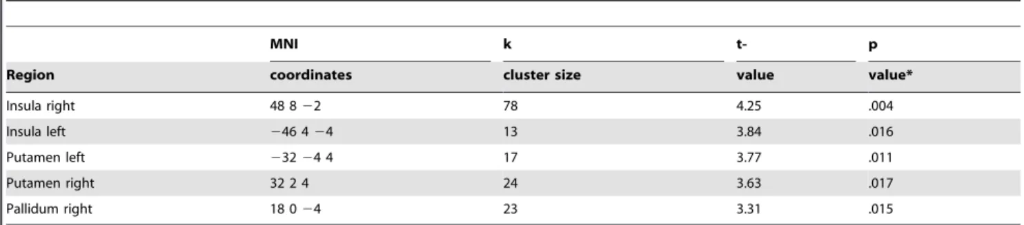 Table 3. Regional BOLD changes to verbal win . no-win trials by EFA.