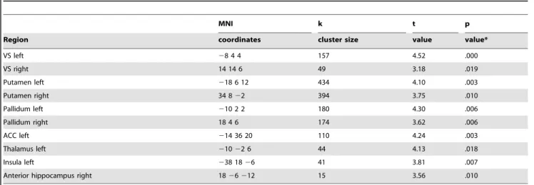 Table 1. Regional BOLD changes to monetary . verbal reward by EFA.