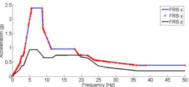 Fig. 3 Stress analysis by ESM 