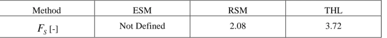 Tab. 3 Values of coefficients seismic safety coefficient F S