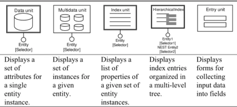 Table 1. Some basic WebML elements. The complete set is listed in  [35].  Data unit Entity [Selector] Multidata unitEntity[Selector] Index unitEntity[Selector] HierarchicalIndexEntity1[Selector1]NEST Entity2 [Selector2] Entry unit Displays a  set of  attri
