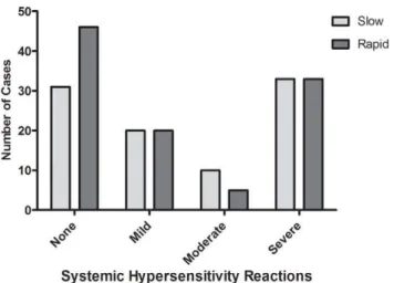 Table 2. Secondary outcomes for patients randomised to the rapid infusion arm and the slow infusion arm.