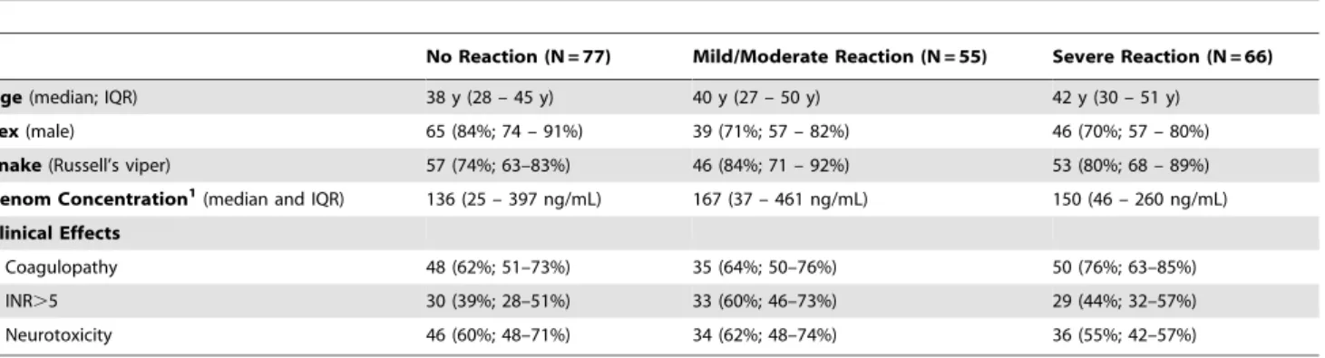 Figure 3. The time of onset of the reaction after antivenom comparing the rapid and slow infusion groups