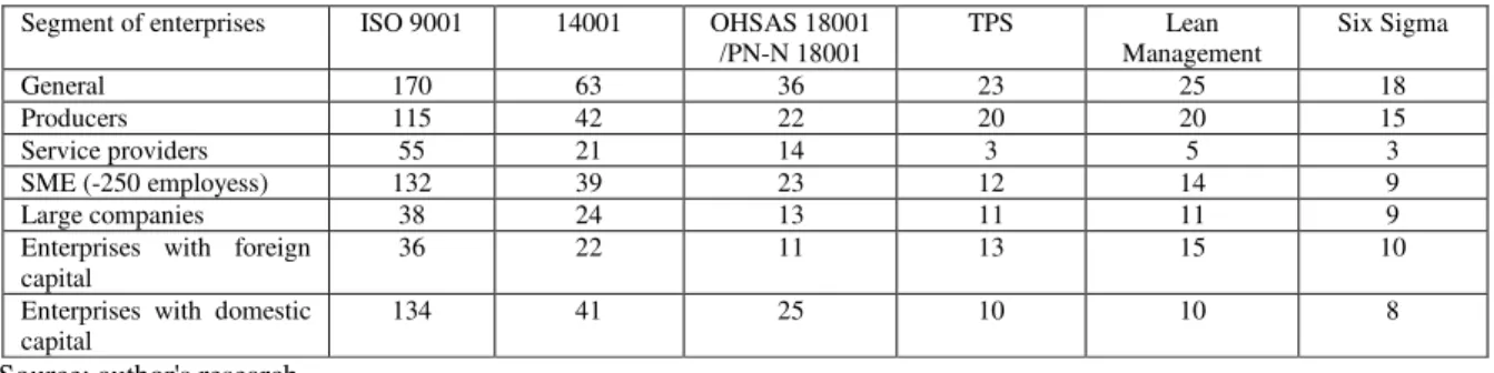 Table 1. Number of surveyed companies in terms of implemented continuous improvement tools Tabela 1