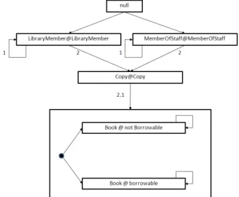Fig. 13.  PECOMDAG for library.