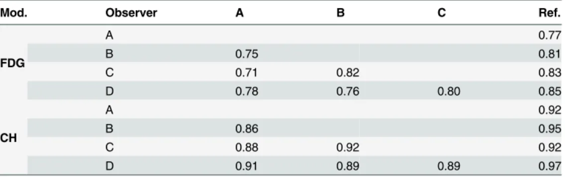 Table 2. Results of inter-observer and inter-modality DSC analysis for average PET/CT fusion volumes.