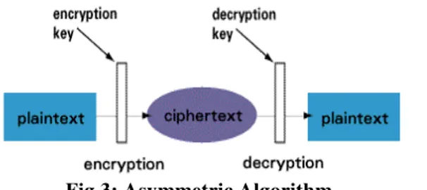 Fig. 1: Basic Encryption and Decryption  There are two types of key-based encryption: 