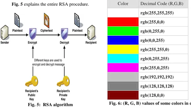 Fig. 5 explains the entire RSA procedure. 
