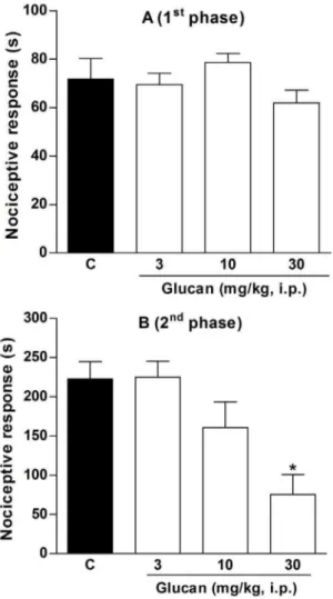 Figure 7. Effect of b-(1R3)-D-glucan on neurogenic (A) and inflammatory phase (B) of nociception induced by formalin in mice