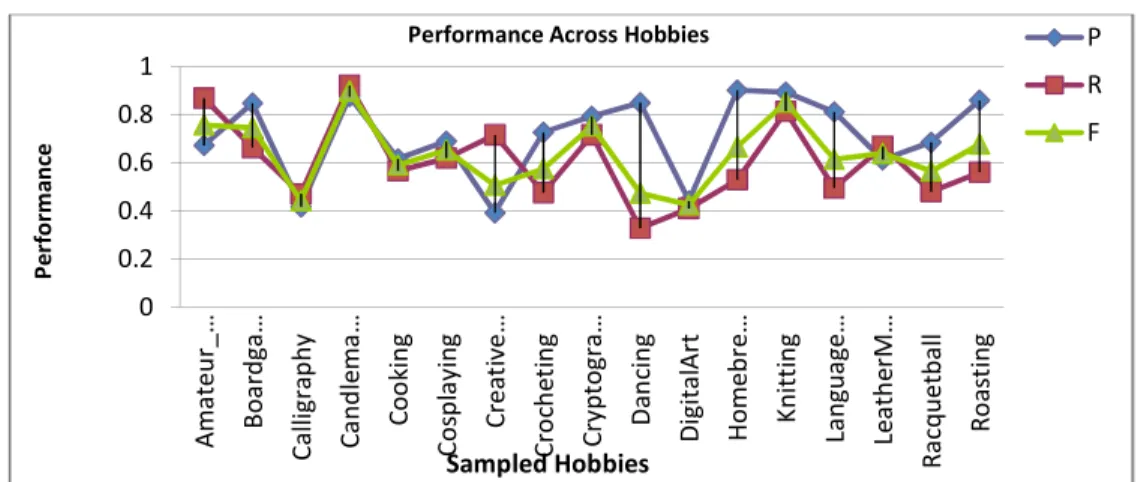 Fig. 2.Performance Across Subfields 