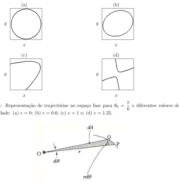 Figura 3.2: Interpretação geométrica da segunda lei de Kepler.