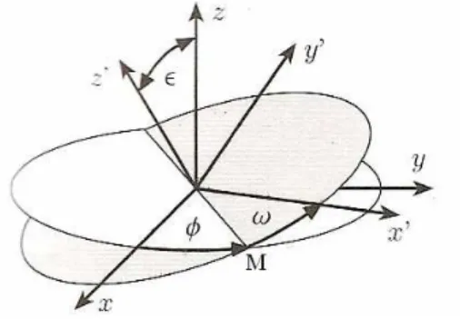 Figura 4.9: São necessários três ângulos ε, φ e ω, para especificar a orientação de um sistema de coordenadas relativamente a outro.