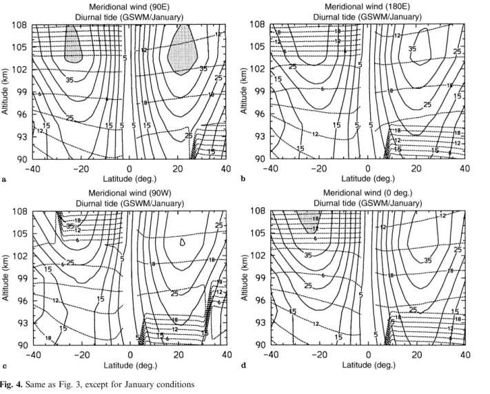 Figure 6 illustrates the seasonal variability of the GSWM migrating diurnal response of northward winds at 12 LT to the monthly mean latent heat forcing