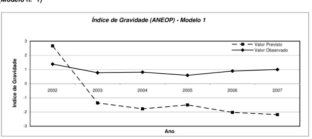 Figura 2: Comparação dos valores observados e estimados do índice de Incidência setorial   (Modelo n.º 2) 