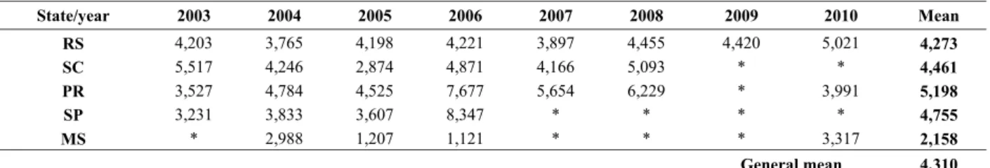 Table 1. Grain yield average (kg ha -1 ) of BRS Saturno, from 2003 to 2010, in experiments of Value for Cultivation and Use in the southern states of Brazil