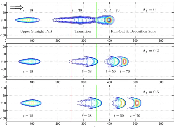Fig. 3. Contour plots of an avalanching debris mass flowing down a curved chute that is flat in the lateral direction: granular-fluid mixture with fluid component: 3 f =0 (top), 3 f =0.2 (middle) and 3 f =0.3 (bottom)