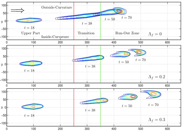 Fig. 7. Contour plots of avalanching debris flowing down a curved and twisted channel: granular-fluid mixture with fluid component: 3 f =0 (top), 3 f =0.2 (middle) and 3 f =0.3 (bottom)