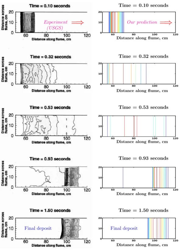 Fig. 9. Comparison between experimental data and model predictions for flow of dry sand released instantaneously from behind the gate of a 20 cm wide rectangular flume (USGS), left panels data from Denlinger and Iverson (2001), right panels predicted resul