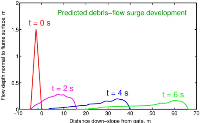 Fig. 10. Predicted profiles of debris flow surges along the longitudi- longitudi-nal section at four successive times on an inclined rectangular flume with inclination angle 31.4 ◦ .