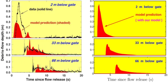 Fig. 11. Comparison between measurements and two model predictions. Left: Experimental data of flow depth at three cross sections of a water-saturated debris flow at USGS flume, 24 July, 1995 and numerical results predicted by Denlinger and Iverson (2001)