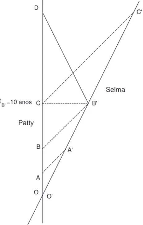 Figura 7: Nesta figura, Selma (a g´emea viajante) observa Patty pelo seu telesc´opio, nos instantes pr´oprios desta t A = 1, t B = 2 (anos), quando no rel´ogio de Selma s˜ao t ′ A ′ = 3, t ′ B ′ = 6 (anos), respectivamente.