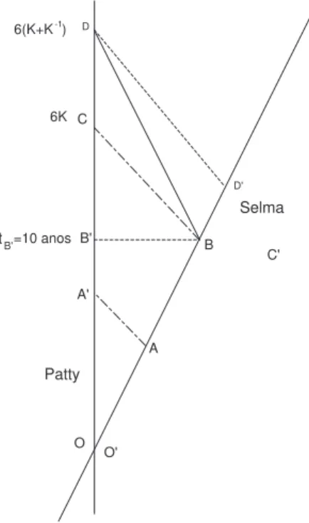 Figura 8: Nesta figura, Patty observa Selma pelo seu telesc´opio, nos seus instantes pr´oprios t C = 18, t D = 20 (anos), quando no rel´ogio de Selma s˜ao t ′ C ′ = 6, t ′ D = 12 (anos), respectivamente.