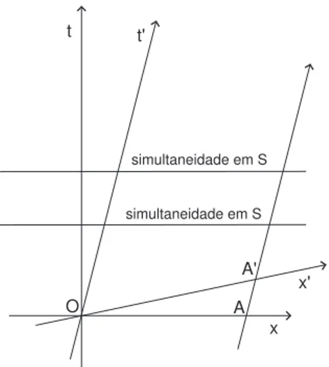 Figura 1: Os acontecimentos simultˆaneos em S est˜ao sobre linhas paralelas ao eixo do x