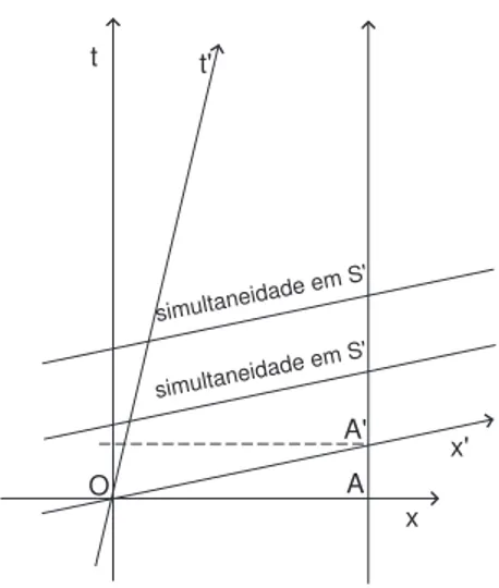 Figura 2: Os acontecimentos simultˆaneos em S ′ est˜ao sobre linhas paralelas ao eixo x ′ 