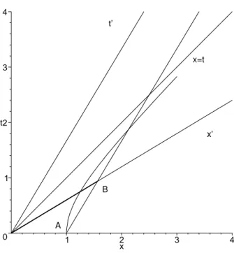 Figura 4: O ramo de hip´erbole que passa pelo ponto A define o lu- lu-gar geom´etrico dos pontos do espa¸co-tempo (acontecimentos) que est˜ao `a distˆancia de uma unidade da origem do sistema de coordenadas