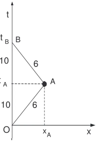 Figura 5: Dois g´emeos separam-se no instante O, em que acertam os seus rel´ogios um pelo outro, ficando um deles em repouso no referencial do  labo-rat´orio (Terra), com coordenadas (t, 0) enquanto o outro viaja, com  veloci-dade v = 0.8 (c = 1), at´e uma