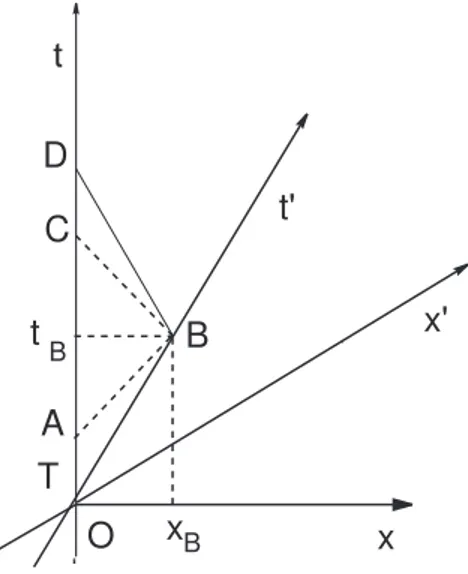 Figura 6: As duas g´emeos separam-se no instante O, quando t = t ′ = 0; no instante t A = 1 (ano) sai um sinal luminoso de Patty que chega a Selma no acontecimento B (t ′ B = 6 anos)